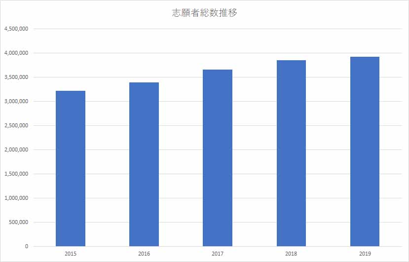 英検志願者総数の推移