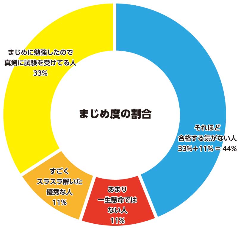 まじめ度円グラフ